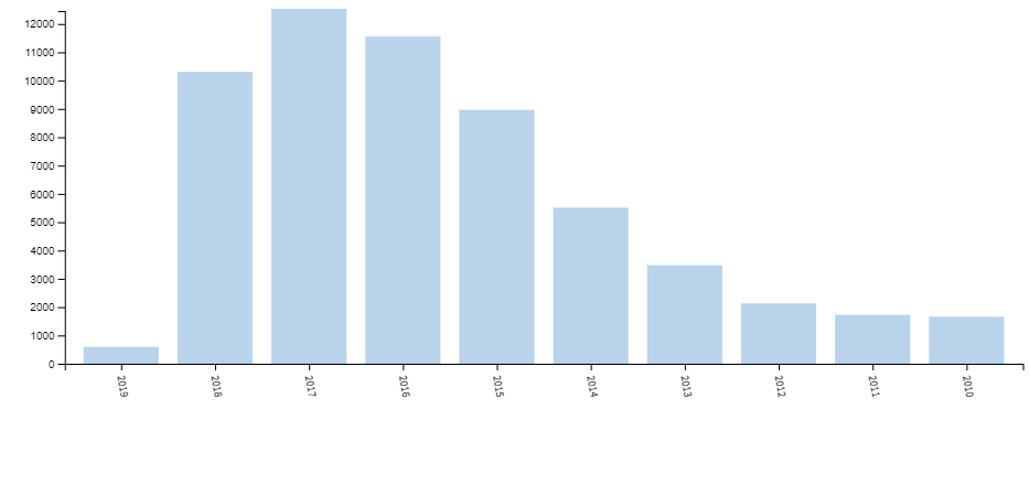 شکل ۹. نمودار تعداد مقالات منتشرشده در سال‌های مختلف در حوزه کلان‌داده