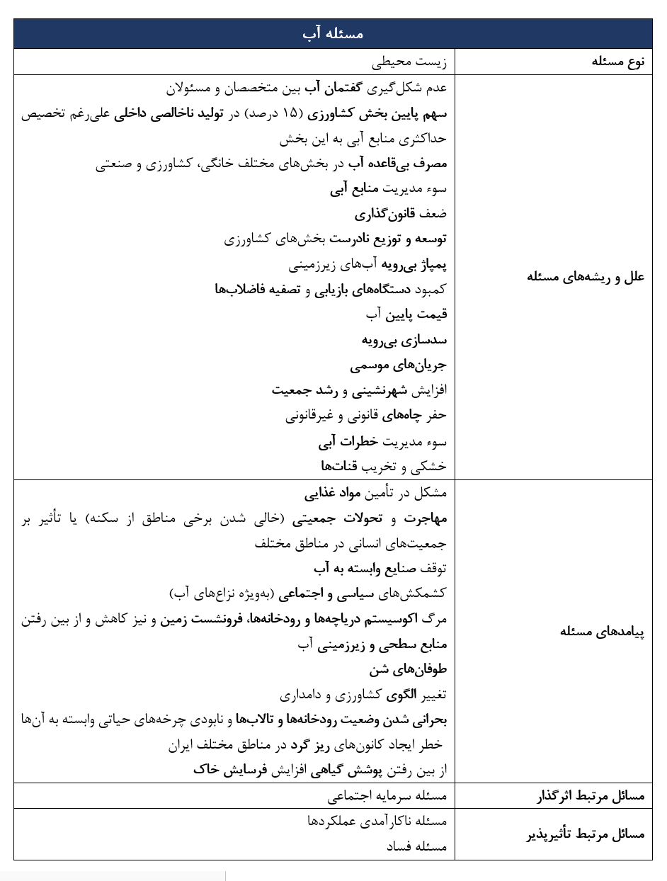 جدول ۱. شناسنامه مسئله آب