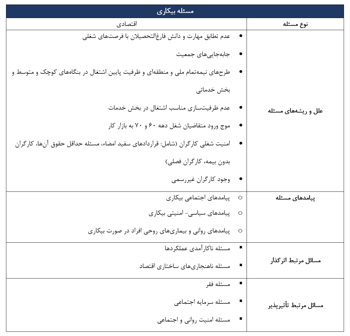 جدول ۱. شناسنامه مسئله بیکاری