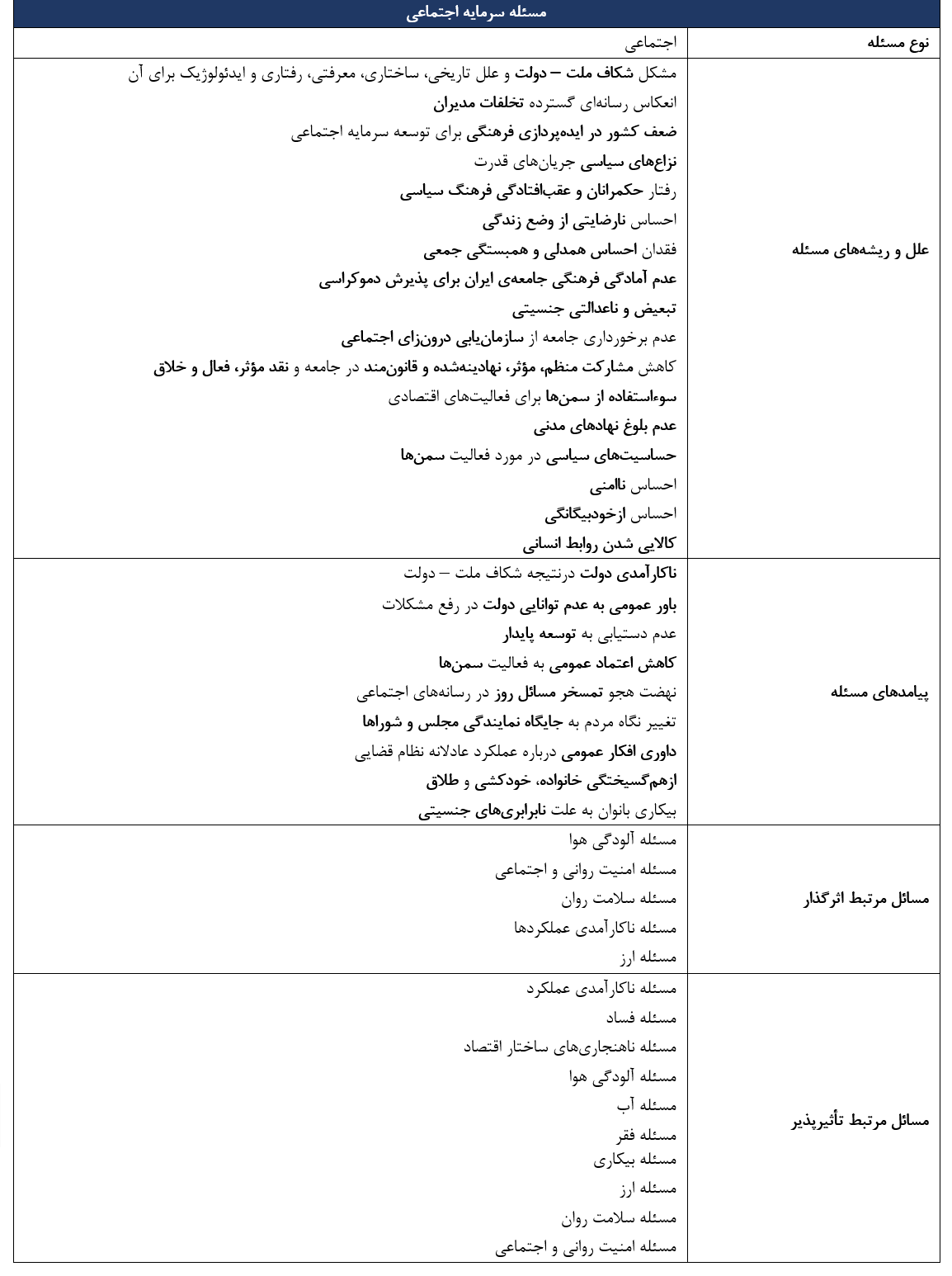 جدول ۱. شناسنامه مسئله سرمایه اجتماعی