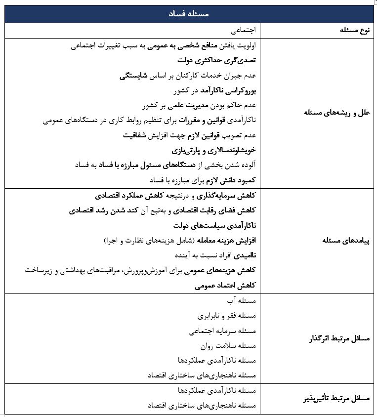 جدول ۱. شناسنامه مسئله فساد