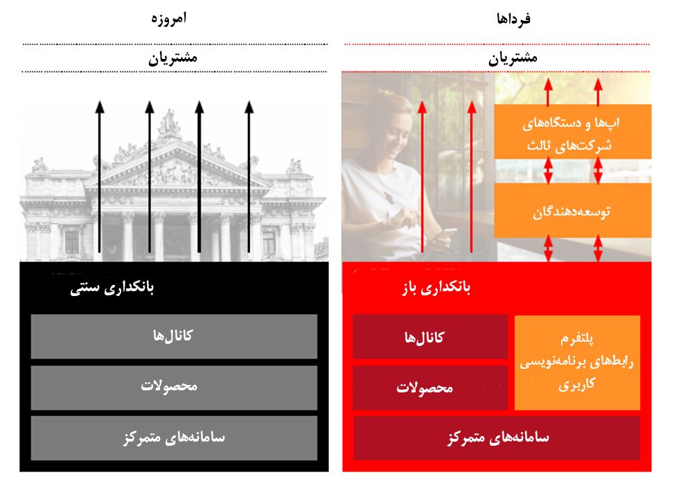 شکل ۱. مدل کسبوکار بانکداری باز