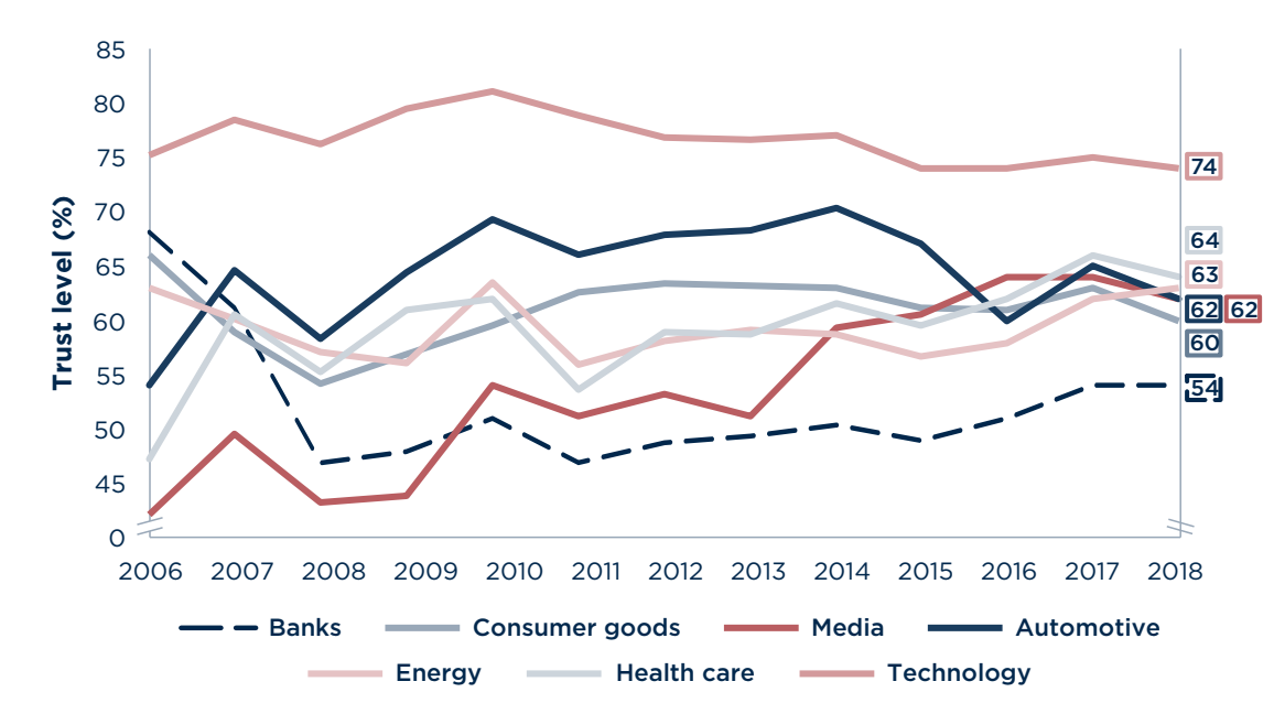 شکل ۱. مقایسه سطح اعتماد به صنایع مختلف در سال‌های 2006 تا 2018