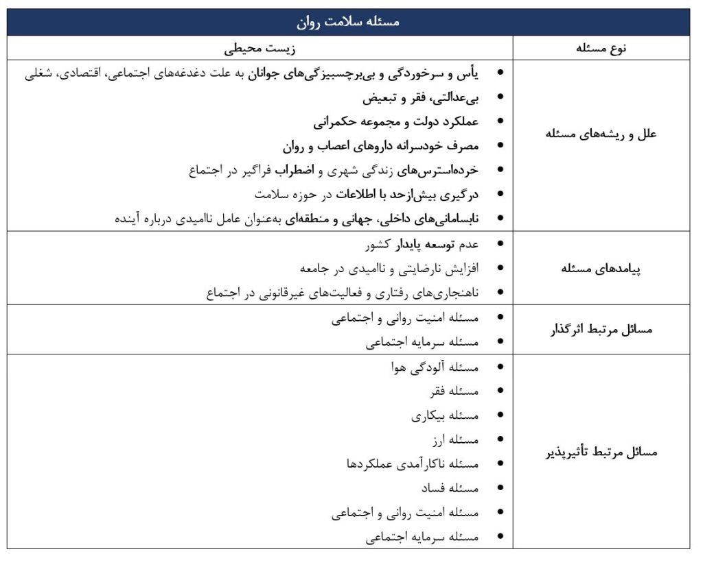 جدول 1. شناسنامه مسئله سلامت روان