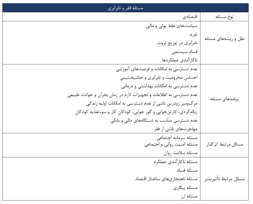 شناسنامه مسئله فقر و نابرابری