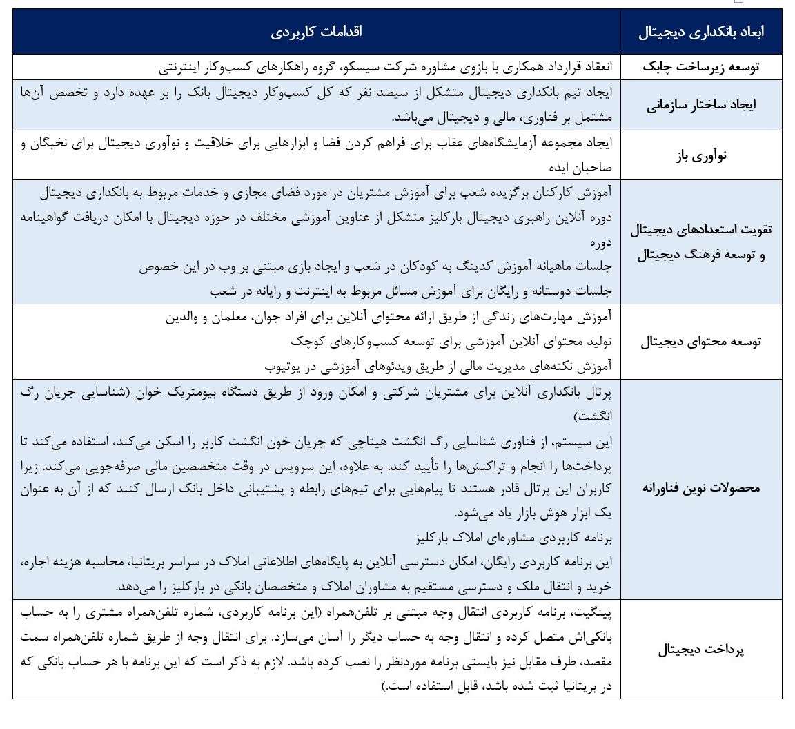 جدول 1: اقدامات بانک بارکلیز در حوزه بانکداری دیجیتال