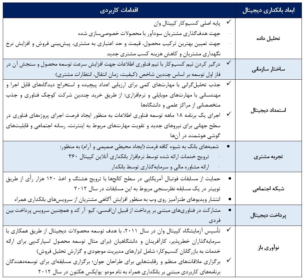 جدول ۱. اقدامات بانک کپیتالوان در حوزه بانکداری دیجیتال