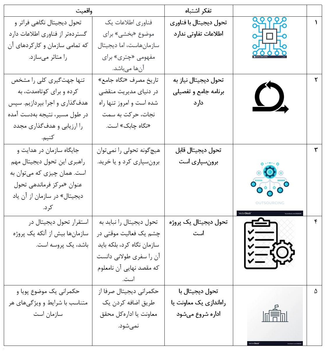 جدول 2-باورهای غلط رایج در مورد تحول دیجیتال