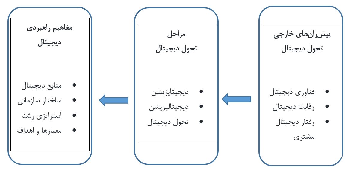 شکل 1- چارچوب کلان تحول دیجیتال (ورهوف-2019)