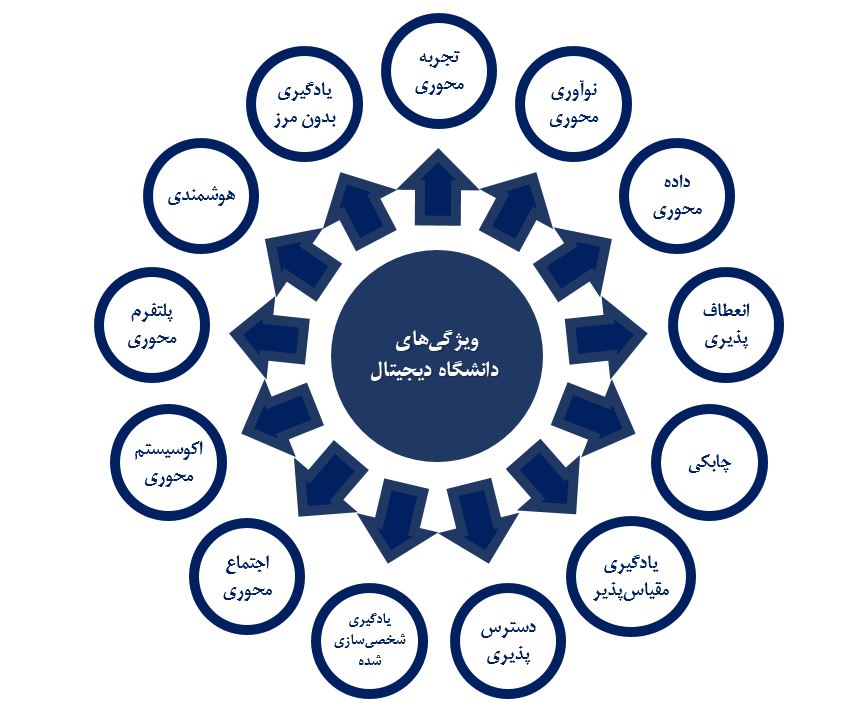 ویژگیهای دانشگاه دیجیتال