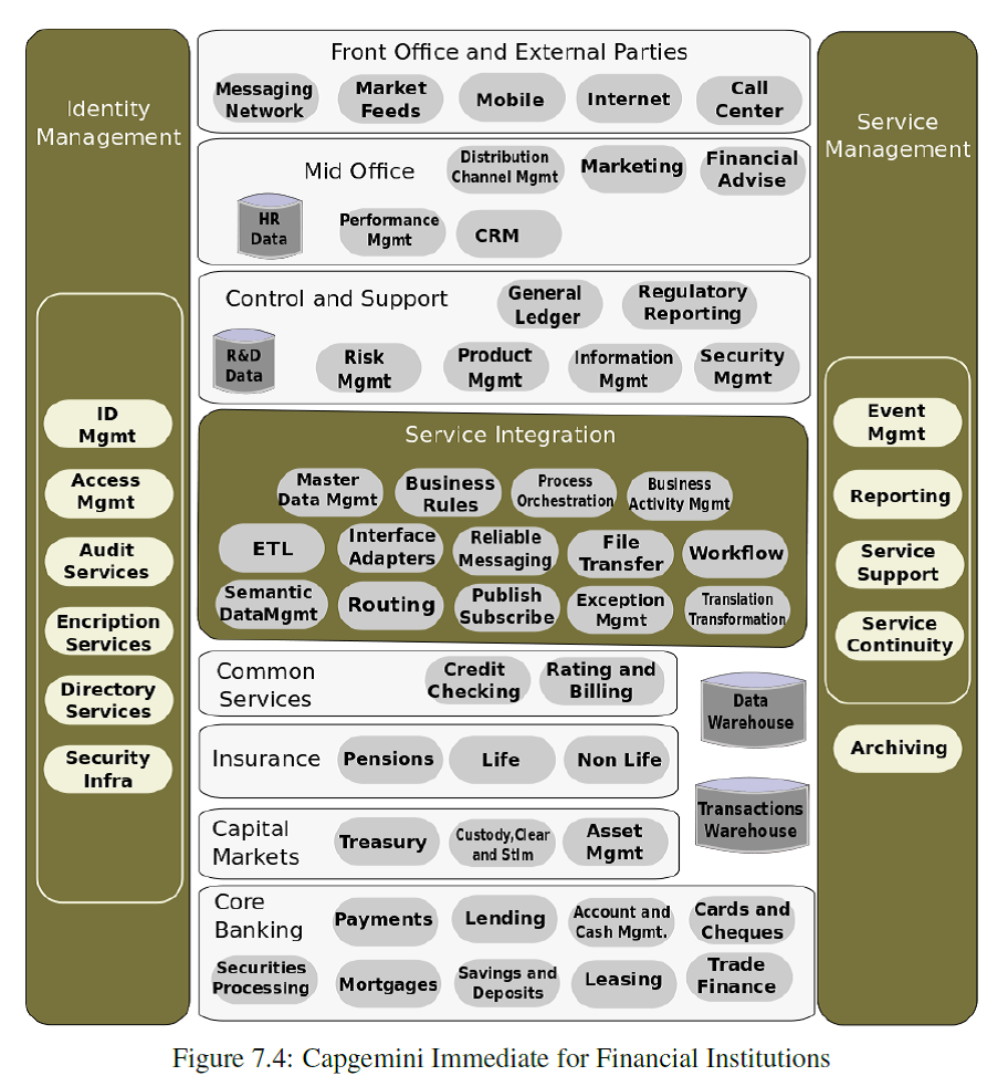 شکل ۱: چارچوب فناورانه بانک بر اساس مدل کپچمینای