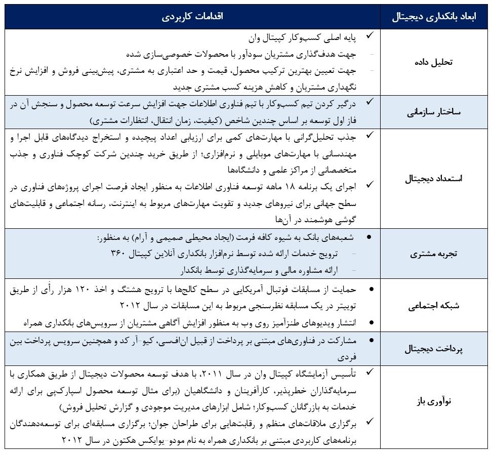 جدول ۱. اقدامات بانک کپیتال‌وان در حوزه بانکداری دیجیتال