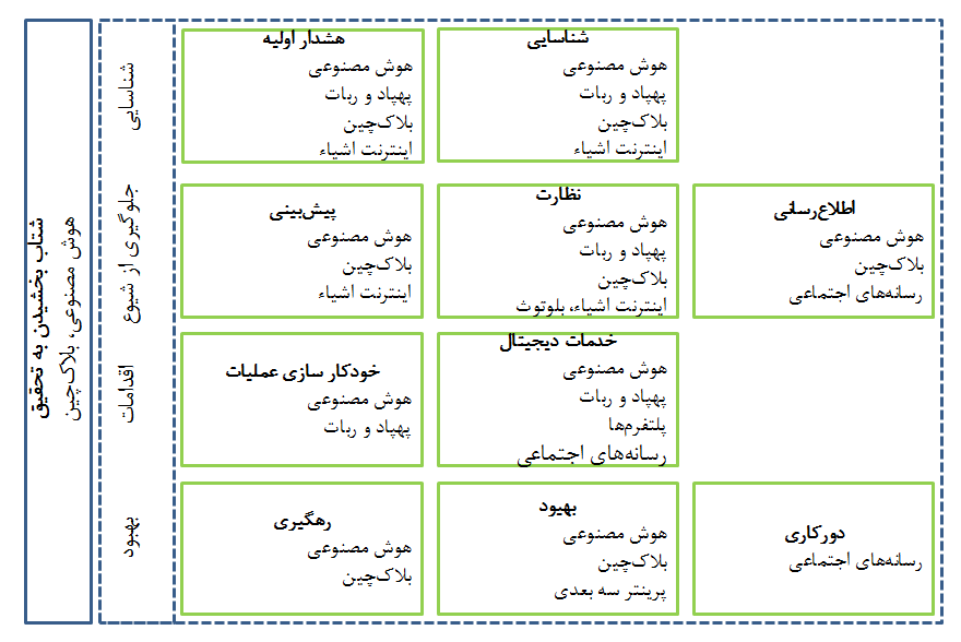 شکل ۱. کاربرد فناوریهای دیجیتال در مراحل مختلف پاندمی
