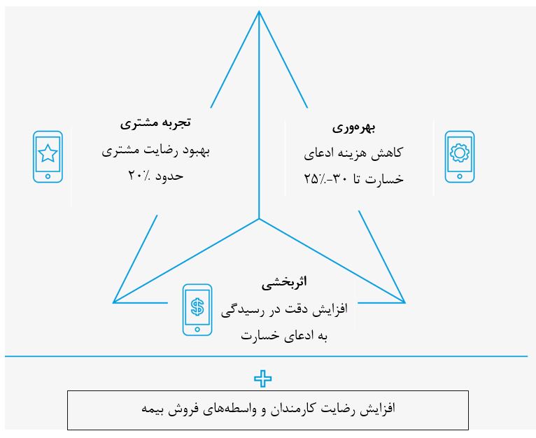 شکل 2- تاثیر تحول دیجیتال در ادعای خسارت