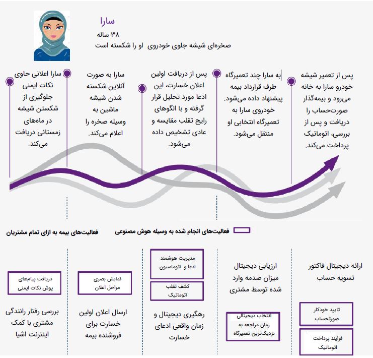 شکل 3- ترسیم سفر دیجیتال مشتری