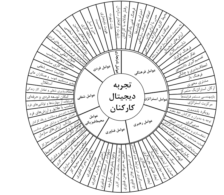 عوامل مؤثر بر شکل‌گیری تجربۀ دیجیتال کارکنان