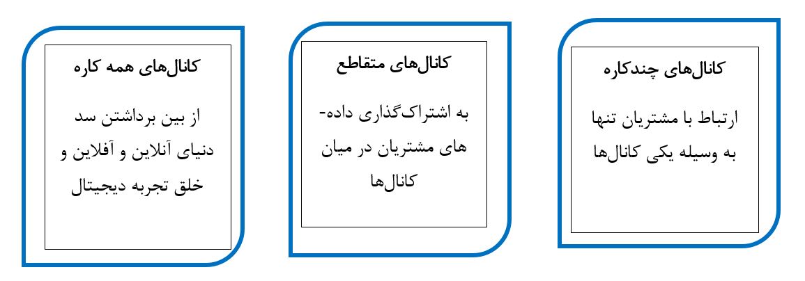 کانال های ارتباطی با مشتری