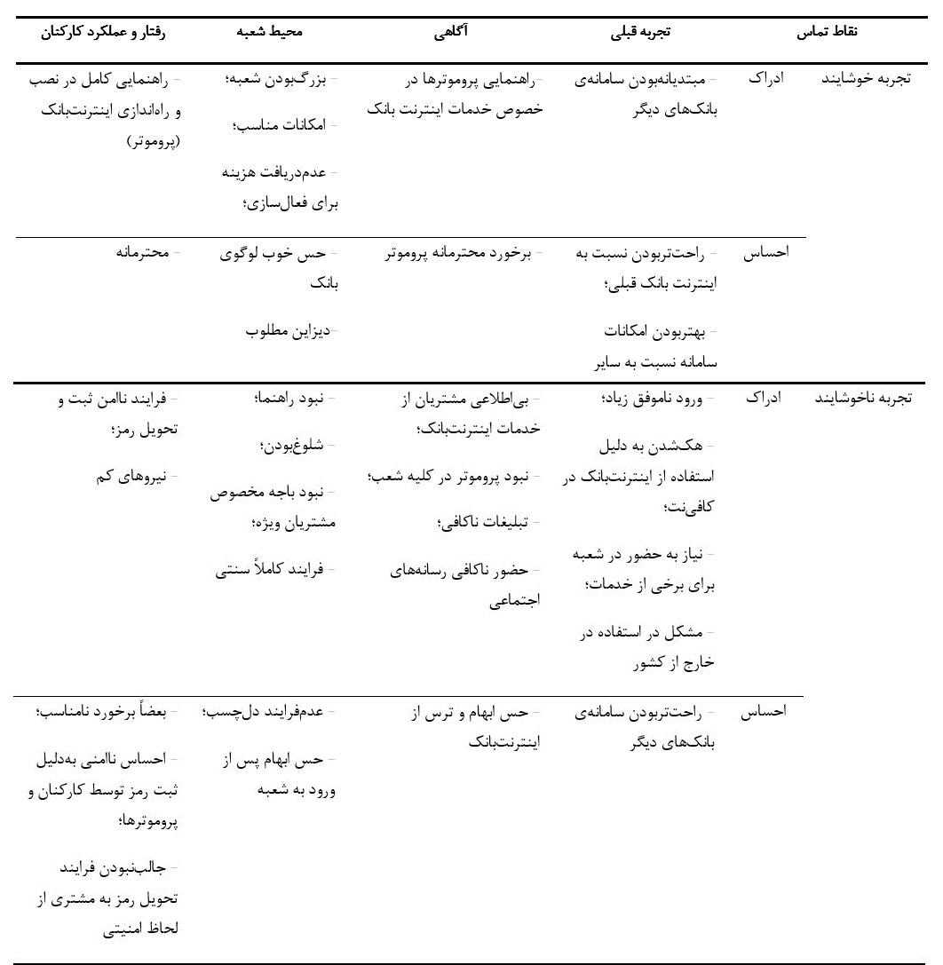 جدول ۱. تجربه ها در نقاط تماس بانکداری اینترنتی در فاز پیش از خدمت