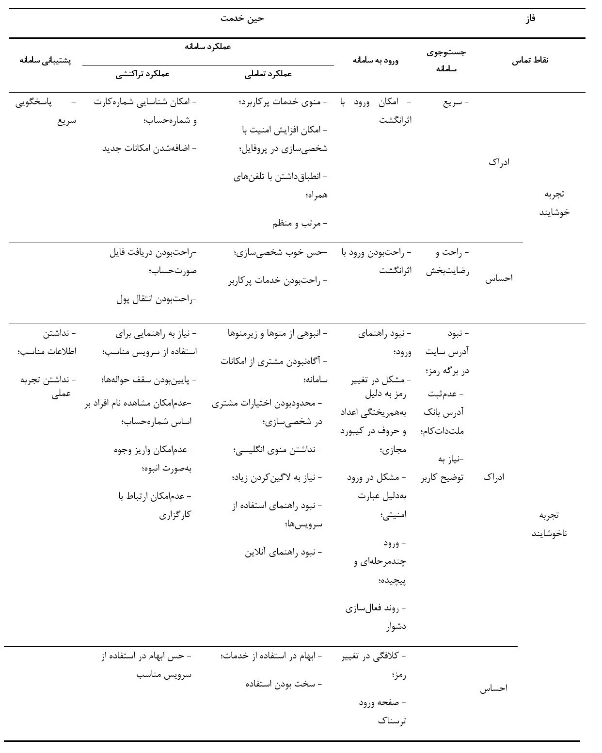 جدول ۲. تجربه ها در نقاط تماس بانکداری اینترنتی در فاز خدمت