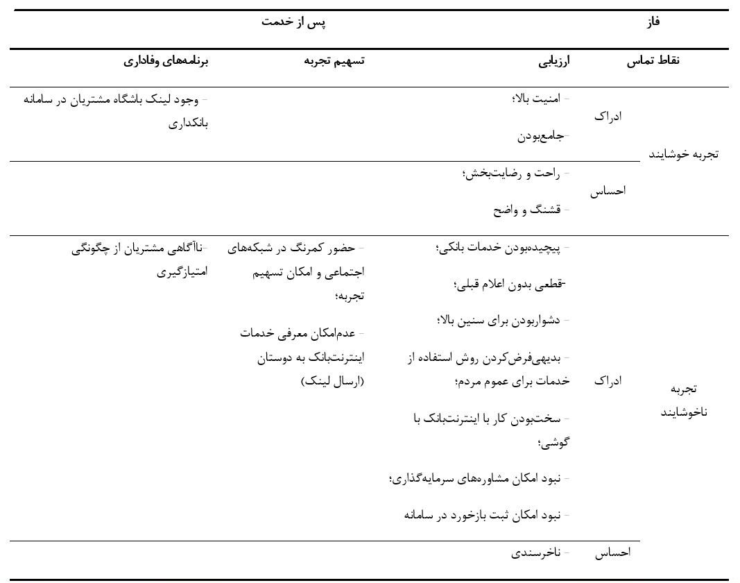 جدول ۳. تجربه ها در نقاط تماس بانکداری اینترنتی در فاز پس از خدمت
