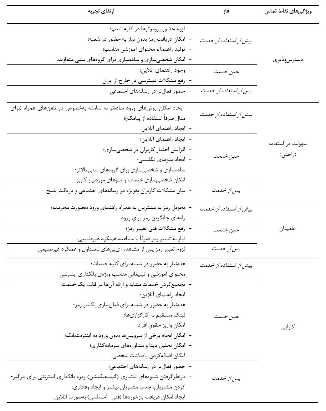 جدول ۴. چارچوب ارتقای تجربه مشتریان