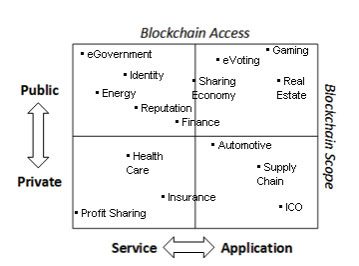 شکل ۱۰. موقعیتیابی صنایع مختلف در فناوری بلاکچین