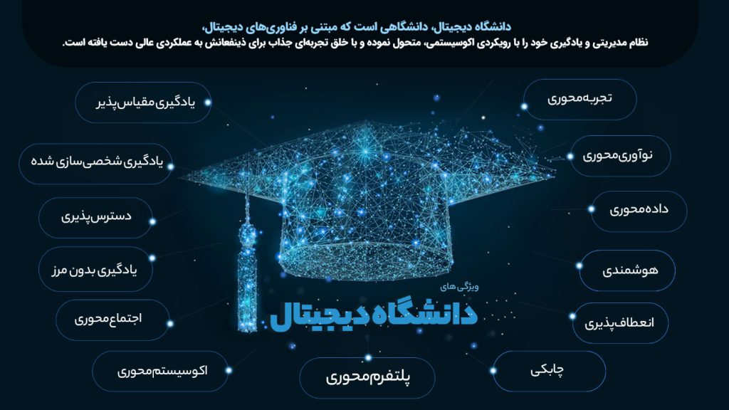شکل ۱. تعریف و ویژگیهای دانشگاه دیجیتال