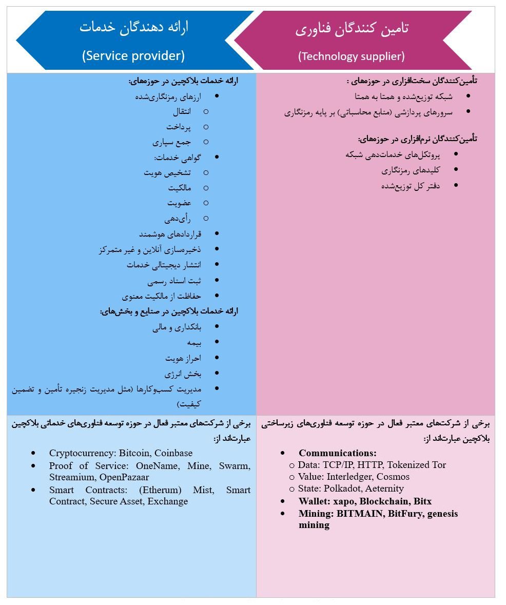 شکل ۹. زنجیره ارزش بلاکچین بر اساس الگوی پروژه