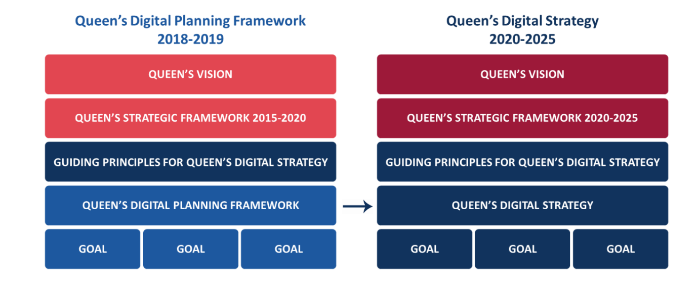 شکل ۲. چارچوب برنامه‌ریزی دیجیتال برای رسیدن به استراتژی دیجیتال دانشگاه کویینز