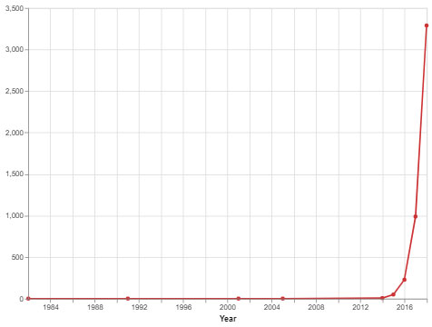 شکل ۵. نمودار خطی رشد پتنت‌های فناوری بلاکچین