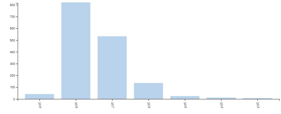 شکل ۸. نمودار تعداد مقالات منتشرشده در سال‌های مختلف در حوزه بلاکچین