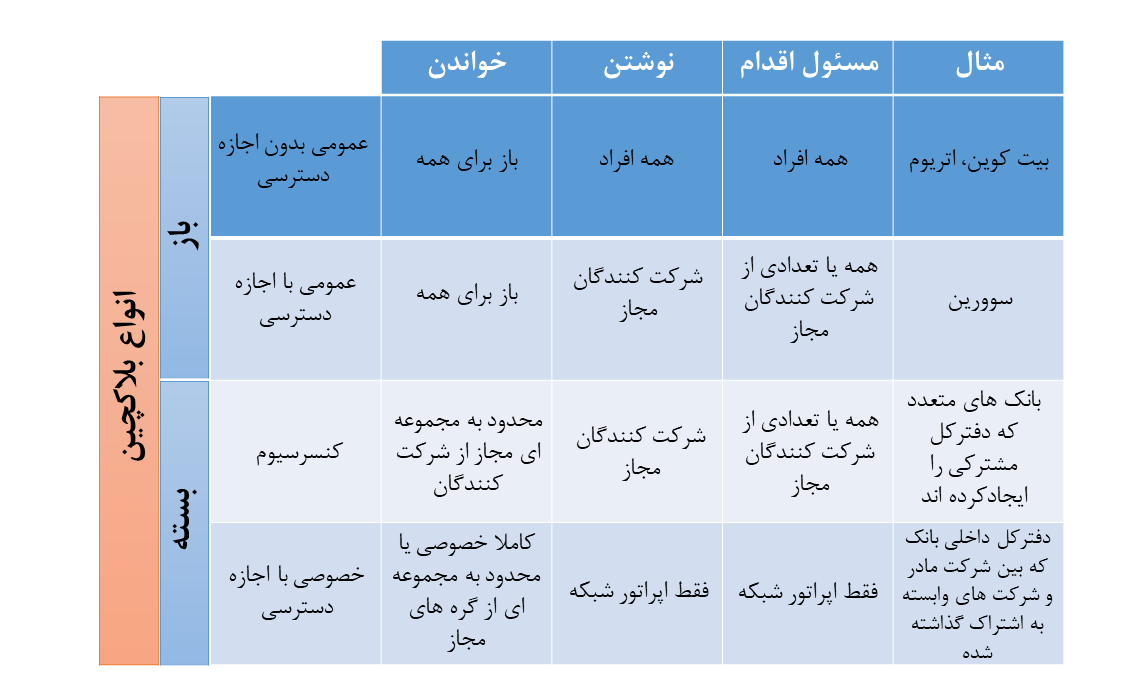 شکل 1. دستهبندی انواع زنجیرهبلوکی