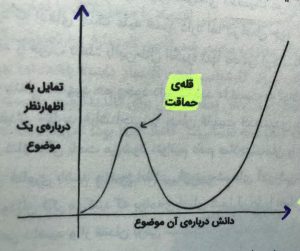 قله حماقت
