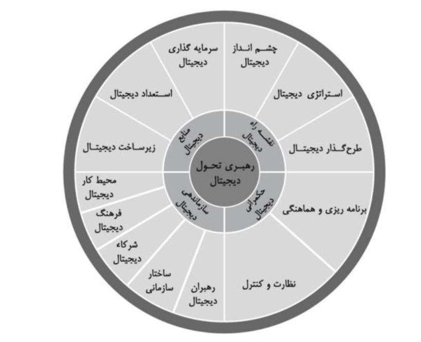 شکل ۱. تبیین مفهوم رهبری تحول دیجیتال
