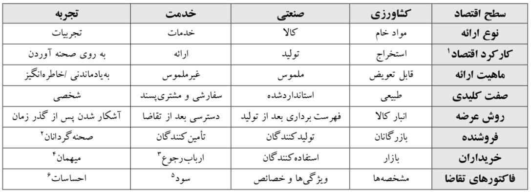 جدول 1.مقایسه شاخص‌ها در سطوح مختلف اقتصاد