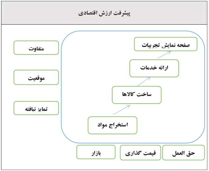 شکل ۱. مراحل پیشرفت ارزش اقتصادی