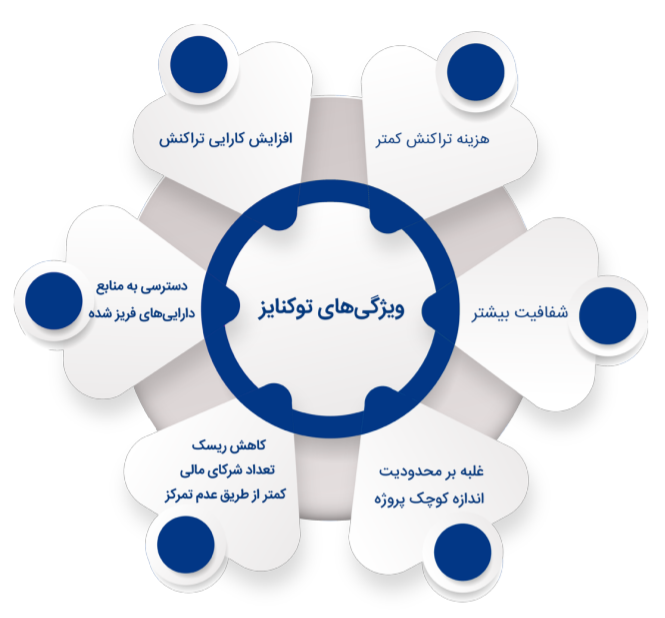 شکل ۲. ویژگیهای توکنایز