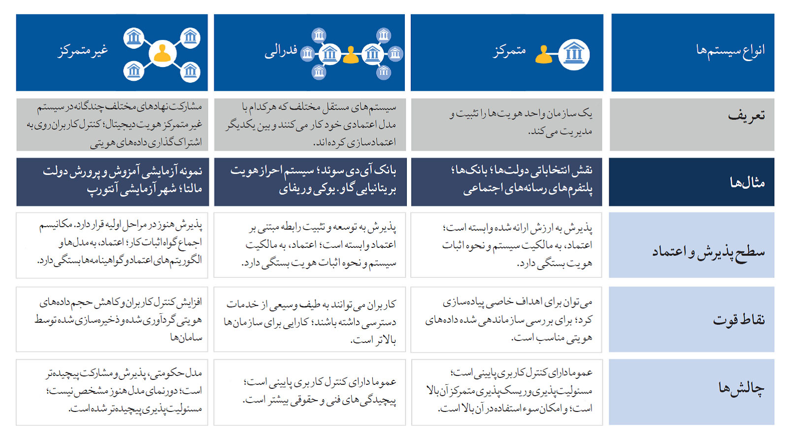 شکل ۱. انواع سیستمهای احراز هویت دیجیتال