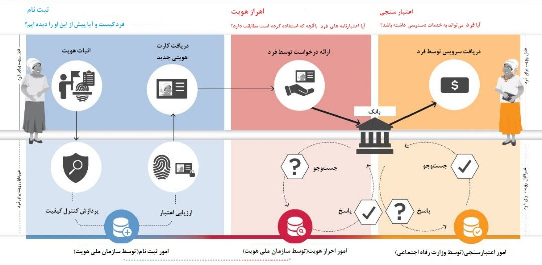 شکل ۲. زنجیره ارزش Basic Digital ID