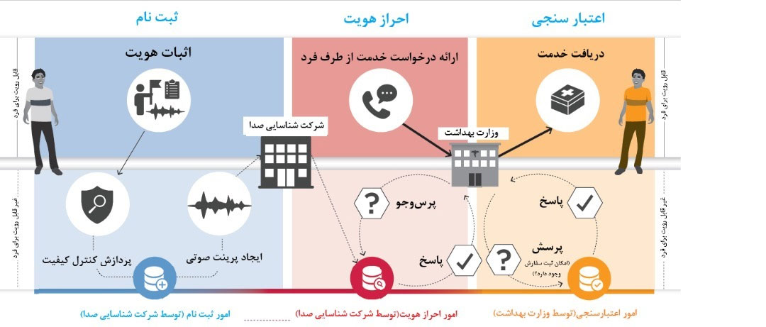 شکل ۳. زنجیره ارزش Advanced Biometrics Digital ID