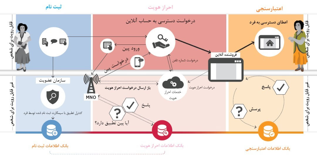 شکل ۴. زنجیره ارزش Mobile ID