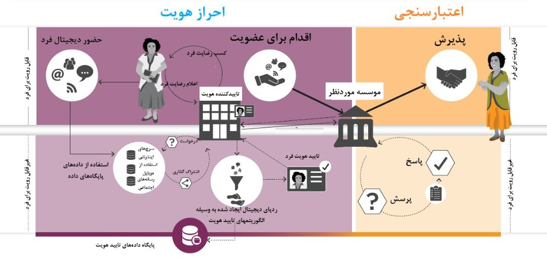 شکل ۵. زنجیره ارزش Algorithmic ID