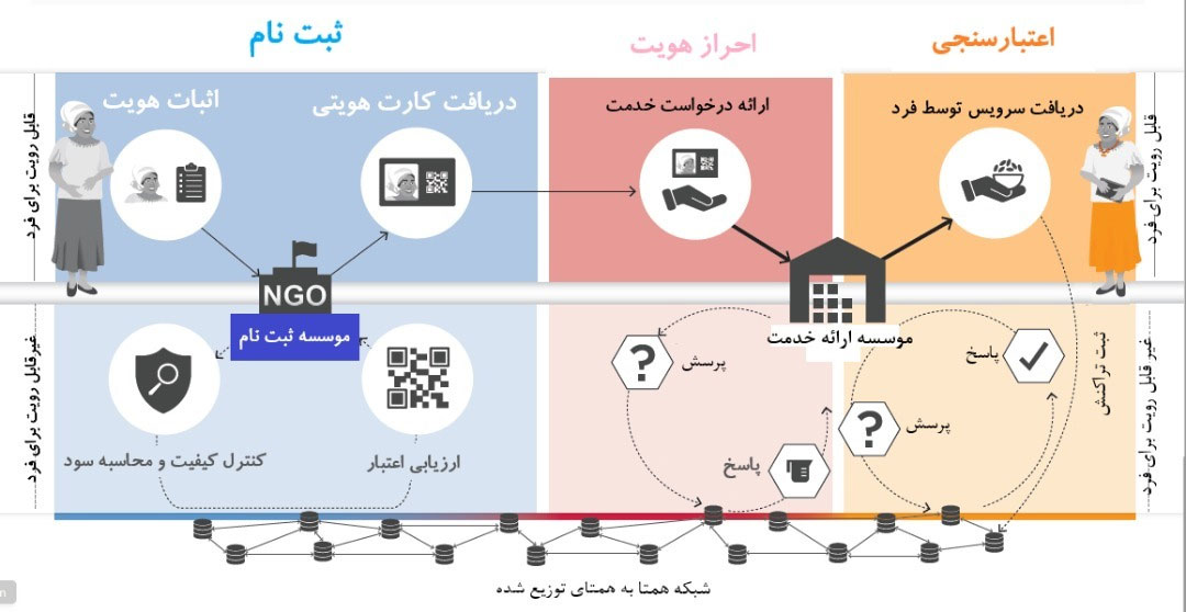 شکل ۶. زنجیره ارزش Blockchain-Backed ID