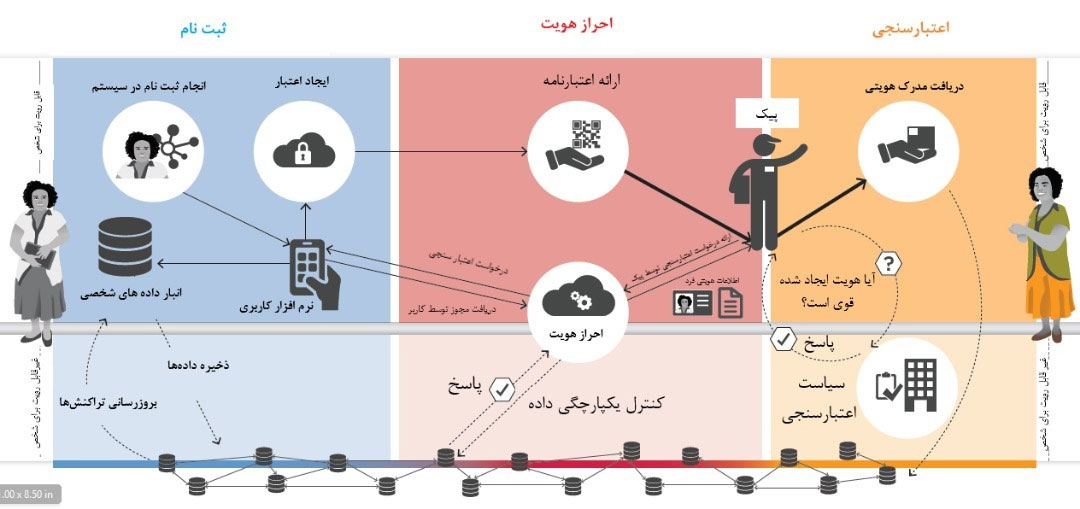 شکل ۷. زنجیره ارزش User-Controlled ID