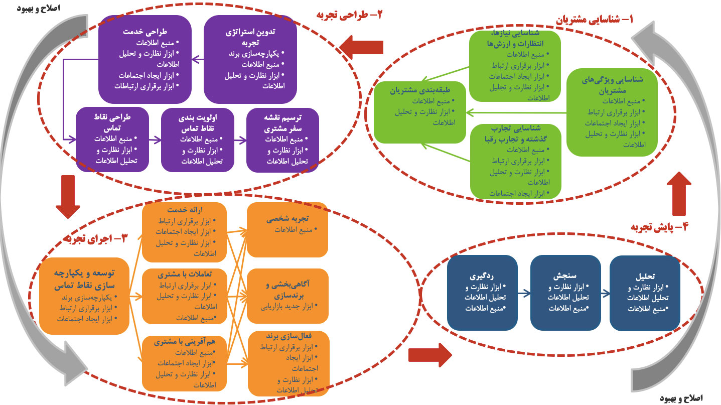 شکل ۱. چارچوب پیشنهادی برای تبیین نقش رسانههای اجتماعی در مدیریت تجربه مشتری