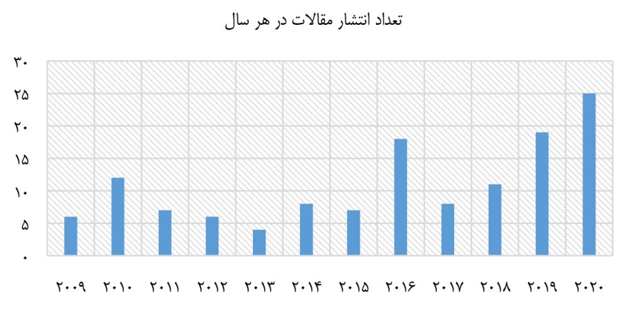 شکل ۱. روند رشد مقالات حوزۀ پژوهش از سال 2009 تا 2020شکل ۱. روند رشد مقالات حوزۀ پژوهش از سال 2009 تا 2020