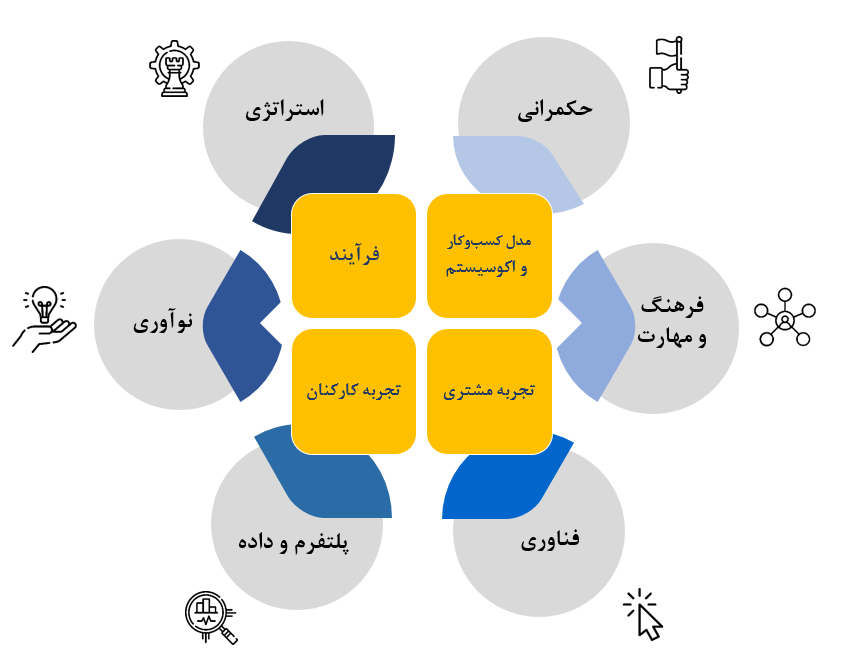 شکل ۱. مدل تحول دیجیتال ۲۰۲۰۰ (ویرایش 4)