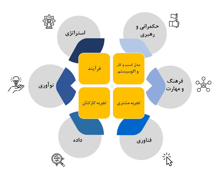 مدل بلوغ دیجیتال 20200
