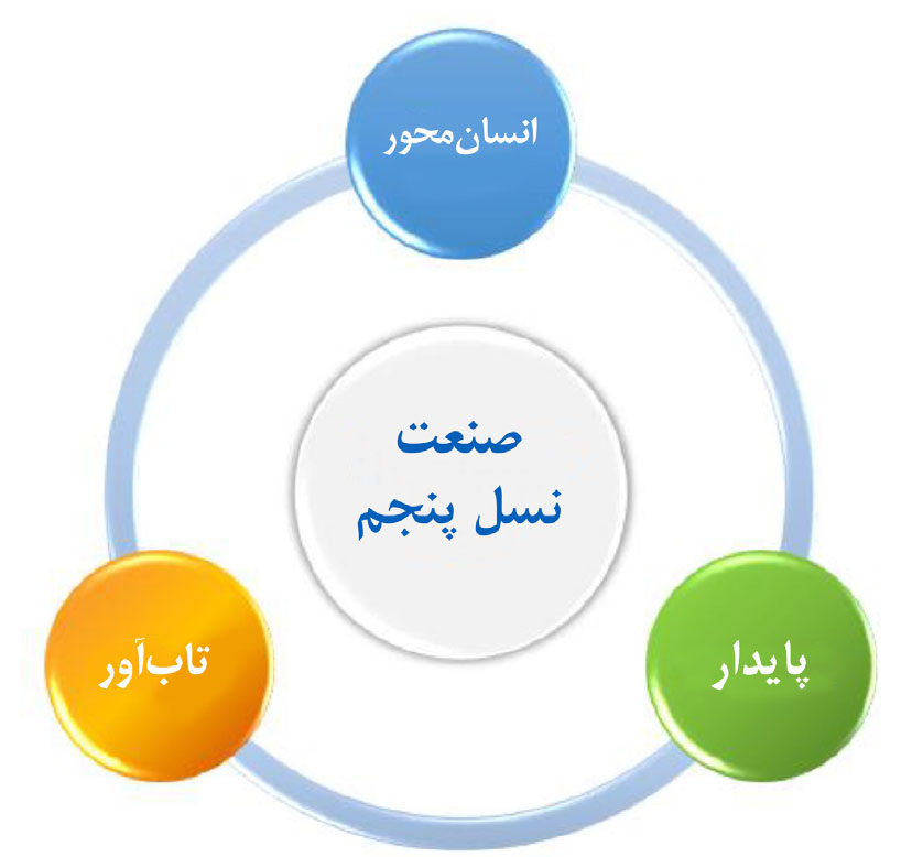 شکل ۱. صنعت نسل پنجم