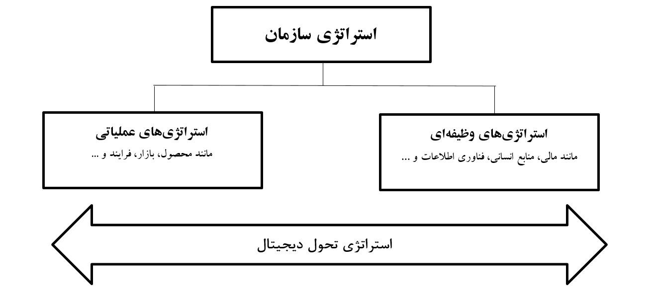 گستره استراتژی تحول دیجیتال (مت و همکاران، 2015)